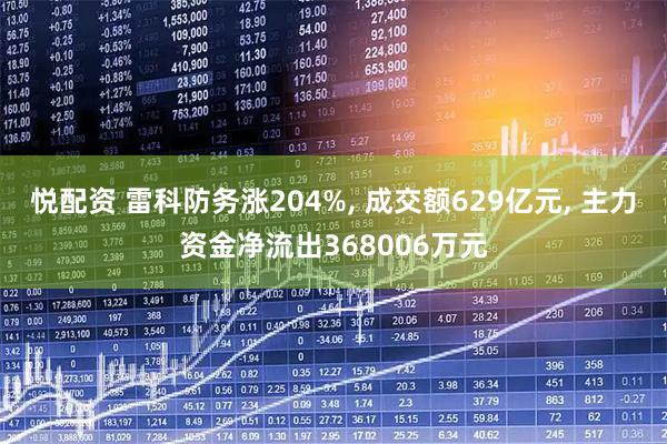 悦配资 雷科防务涨204%, 成交额629亿元, 主力资金净流出368006万元